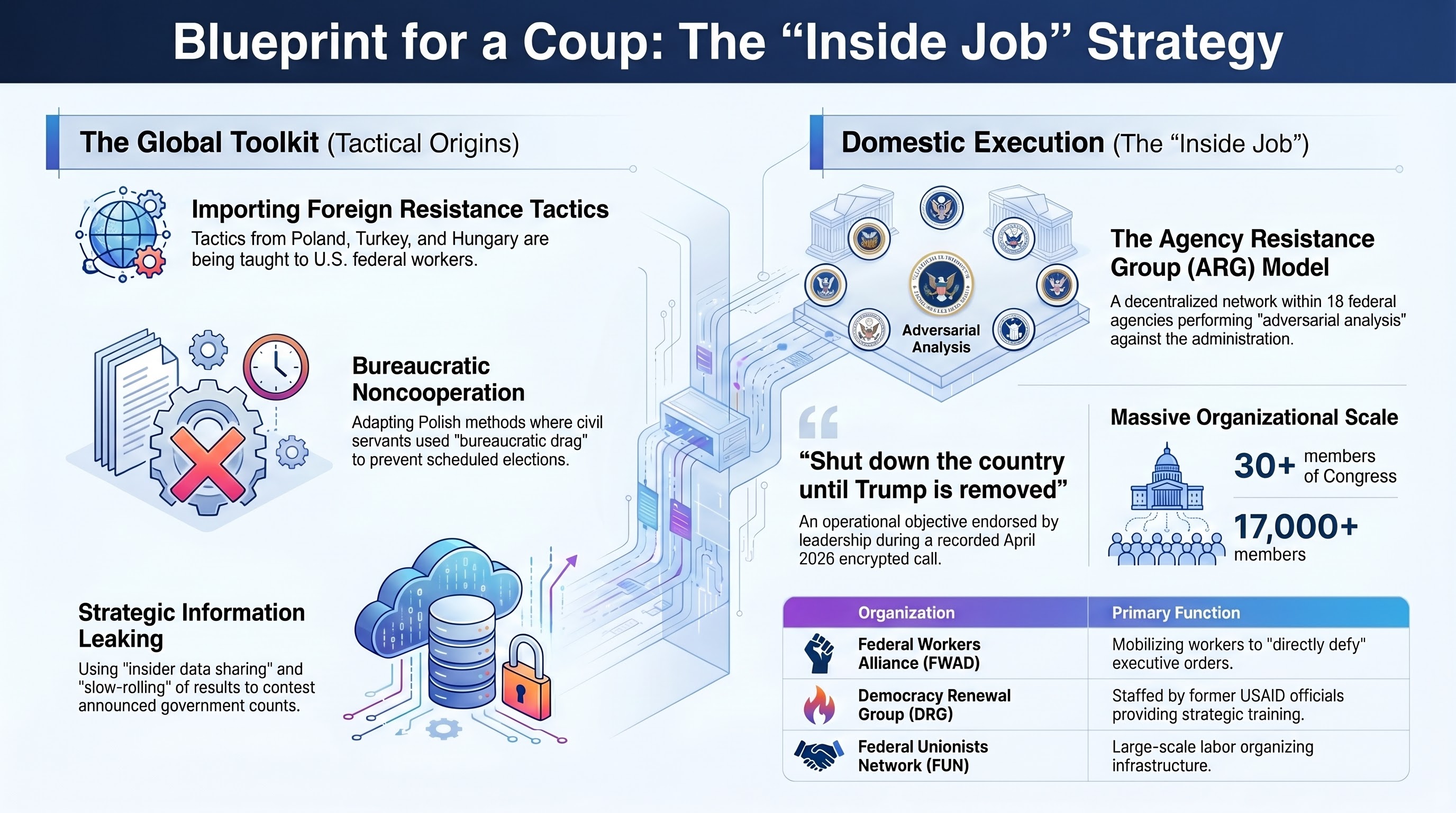 Blueprint for a Coup: The Inside Job Strategy - infographic showing the global toolkit of tactical origins (importing foreign resistance tactics, bureaucratic noncooperation, strategic information leaking) on the left, and domestic execution (the Agency Resistance Group model, massive organizational scale with 30+ Congress members and 17,000+ members, and organizational chart of FWAD, DRG, and FUN) on the right.